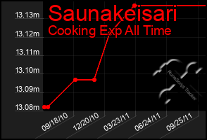 Total Graph of Saunakeisari