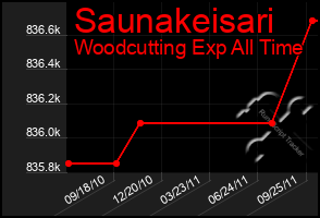 Total Graph of Saunakeisari