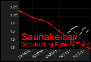 Total Graph of Saunakeisari