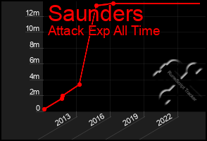 Total Graph of Saunders