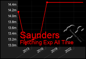 Total Graph of Saunders