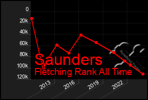 Total Graph of Saunders