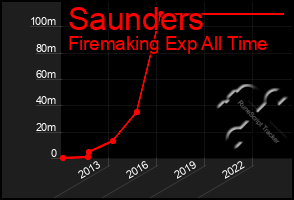 Total Graph of Saunders