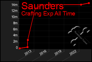 Total Graph of Saunders