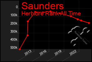 Total Graph of Saunders