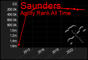 Total Graph of Saunders