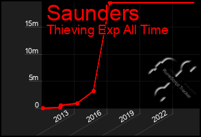 Total Graph of Saunders