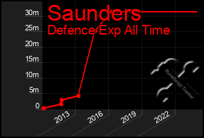 Total Graph of Saunders