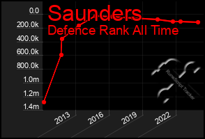 Total Graph of Saunders