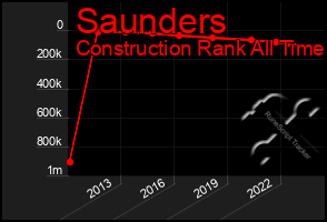 Total Graph of Saunders