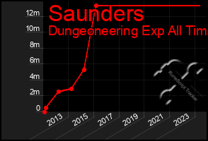 Total Graph of Saunders