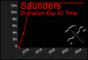 Total Graph of Saunders