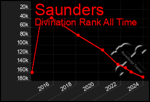 Total Graph of Saunders