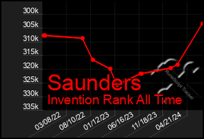 Total Graph of Saunders