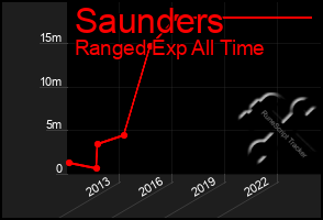 Total Graph of Saunders