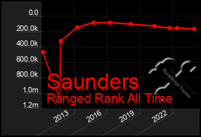 Total Graph of Saunders