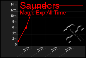 Total Graph of Saunders