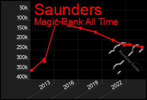 Total Graph of Saunders