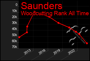 Total Graph of Saunders