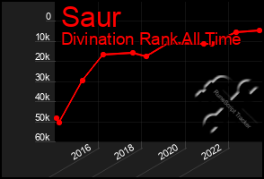 Total Graph of Saur