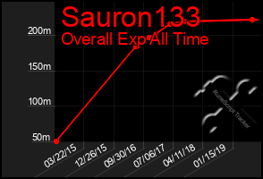 Total Graph of Sauron133