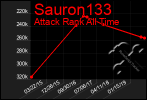 Total Graph of Sauron133