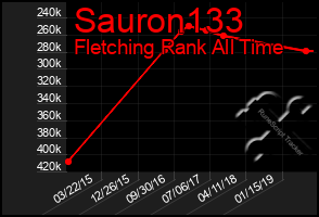 Total Graph of Sauron133