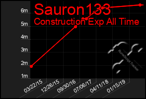 Total Graph of Sauron133