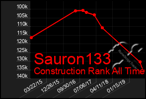 Total Graph of Sauron133