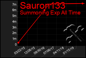 Total Graph of Sauron133