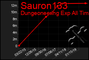 Total Graph of Sauron133