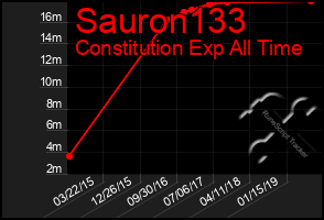 Total Graph of Sauron133