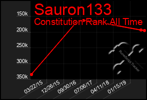 Total Graph of Sauron133