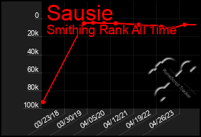 Total Graph of Sausie