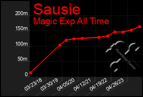 Total Graph of Sausie