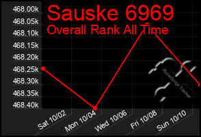 Total Graph of Sauske 6969