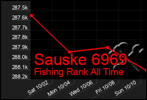 Total Graph of Sauske 6969