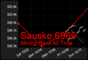 Total Graph of Sauske 6969