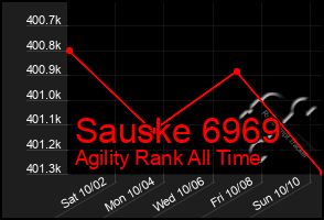 Total Graph of Sauske 6969