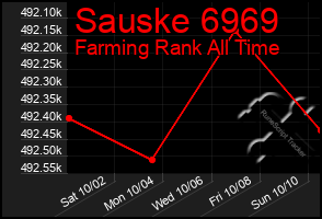 Total Graph of Sauske 6969