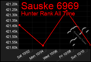 Total Graph of Sauske 6969