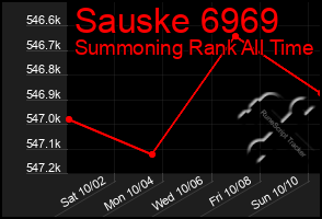 Total Graph of Sauske 6969