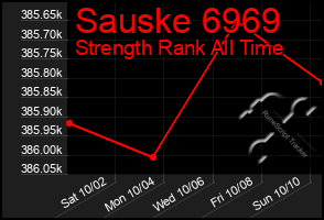 Total Graph of Sauske 6969