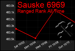 Total Graph of Sauske 6969