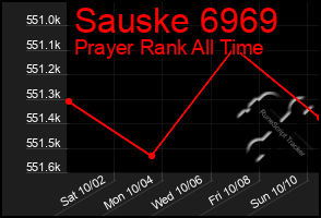 Total Graph of Sauske 6969