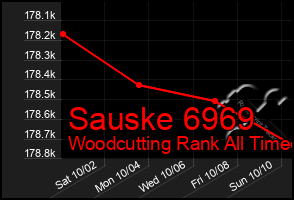 Total Graph of Sauske 6969