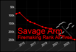 Total Graph of Savage Arm