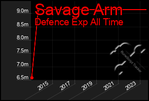 Total Graph of Savage Arm