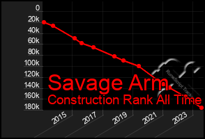 Total Graph of Savage Arm