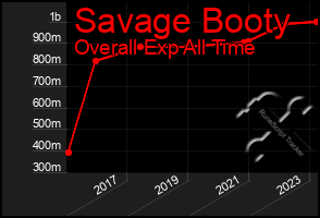 Total Graph of Savage Booty